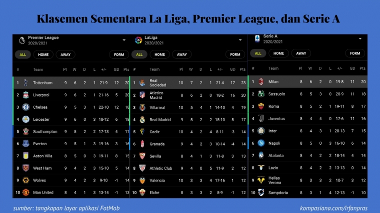 Klasemen sementara La Liga, Premier League, dan La Liga. | foto: Dokumen Pribadi