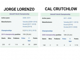 Perbandingan kiprah Lorenzo dan Crutchlow. Gambar diolah dari: Wikipedia