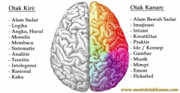 Gambar bagian otak kiri dan kanan (Sumber: twitter.com/@TmokZone)