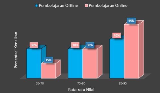 Grafik Persentasi Kenaikan Rata-rata Nilai Siswa Kelas 5 SD Swasta Kasih Ibu