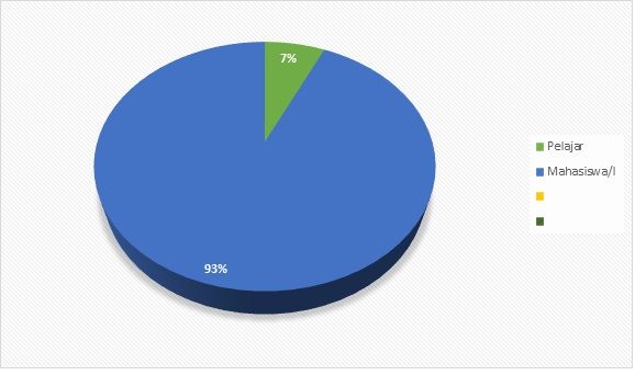 Gambar 4. Pelajar dan Mahasiswa/I mengisi survey.