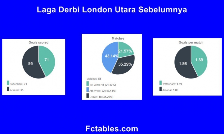 Riwayat gol yang tercipta di derbi. Gambar diolah dari: Fctables.com