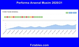 Performa Arsenal seperti perbukitan. Gambar: Fctables.com