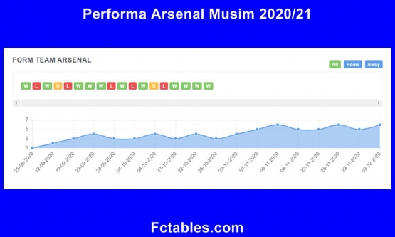 Performa Arsenal seperti perbukitan. Gambar: Fctables.com