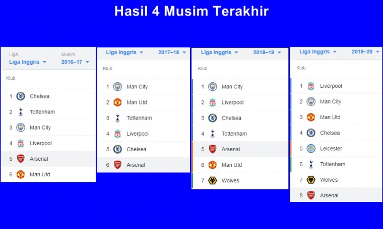 Arsenal harus rela finis di bawah Tottenham Hotspur dalam 4 musim terakhir. Gambar diolah dari: Google/Arsenal/PremierLeague