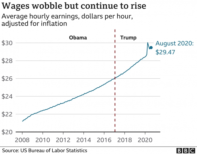 Gambar 4. Grafik Wage wobble Amerika Serikat selama tahun 2008-2020.