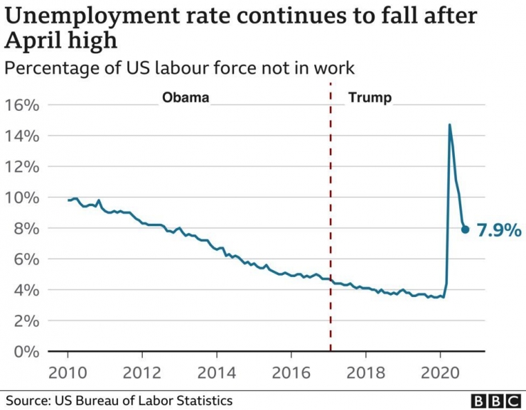 Gambar 3. Grafik Unemployment Rate Amerika Serikat tahun 2010-2020.