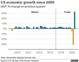 Gambar 2. Grafik Pertumbuhan Ekonomi Amerika Serikat sejak 2009-2020.