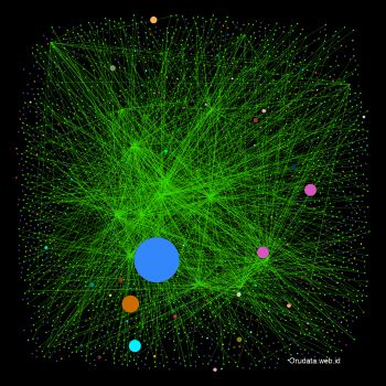 Grafik Jejaring Twit. (Sumber: Orudata.web.id)