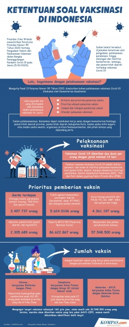 Tentang prioritas distribusi Vaksin untuk Covid-19. Tetapi, di sini ada kerancuan terkait angka jumlah Tokoh agama/masyarakat. Gambar: Infografis Kompas.com