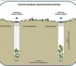 Ilustrasi Lubang Resapan Biopori. | Foto: sda.pu.go.id