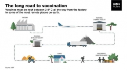 Cold chain prima salah satu kunci penentu suksesnya vaksinasi Covid-19 di Indonesia. Sumber: MSF