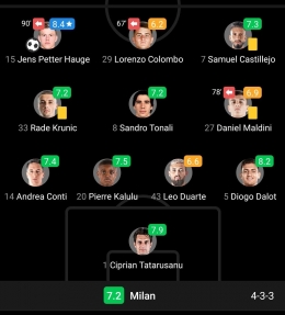 Formasi dan rating pemain starter Milan di laga tandang ke markas Sparta Praha. | foto: tangkapan layar aplikasi FotMob