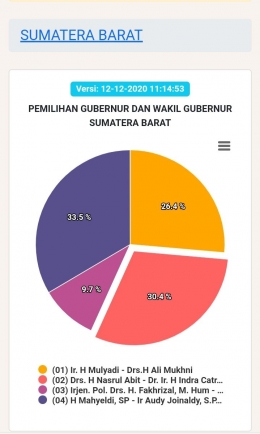 Tangkapan layar Hasil Quick count sementara Pilkada Sumatera Barat dilansir dari halaman KPU menunjukkan keunggulan Paslon bernomor 4 sebesar 33,5%