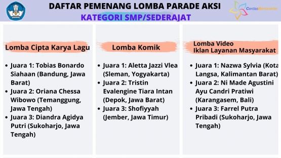 Daftar pemenang lomba Kategori SMP Sederajat pada event Parade Aksi Pusaka 2020. Diolah dari laman YouTube Cerdas Berkarakter Kemdikbud RI.