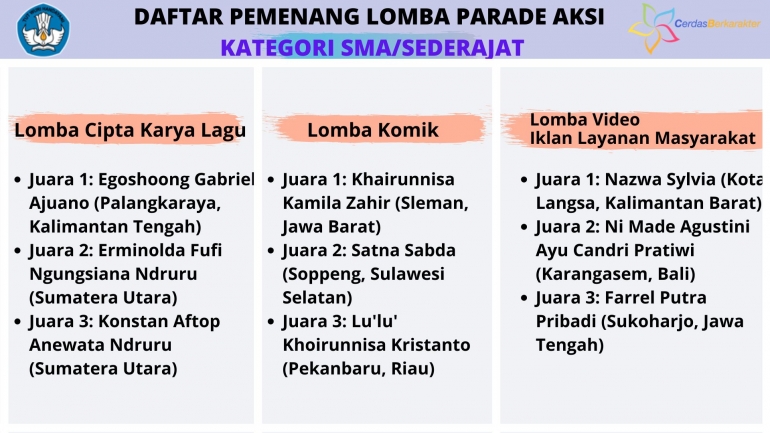 Daftar pemenang lomba Kategori SMA Sederajat pada event Parade Aksi Pusaka 2020. Diolah dari laman YouTube Cerdas Berkarakter Kemdikbud RI.