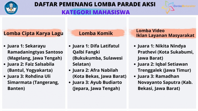 Daftar pemenang lomba Kategori Mahasiswa pada event Parade Aksi Pusaka 2020. Diolah dari laman YouTube Cerdas Berkarakter Kemdikbud RI.