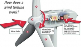 Ilustrasi mekanisme turbin angin (Sumber : wonderfulengineering.com)
