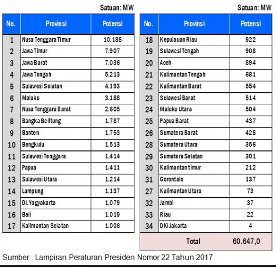 Potensi bayu per provinsi (sumber: setkab.go.id)