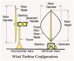 Perbedaan turbin angin sumbu horizontal dan vertikal (sumber : alpinsteel.com)