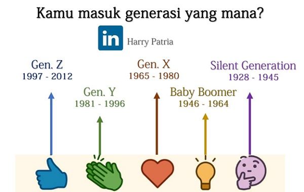 Pembagian generasi (Sumber: Harry Patria/Linkedin, 2020)