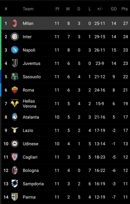 Tabel klasemen Serie A hingga kepak ke-11. | foto: Tangkapan layar aplikasi FotMob 