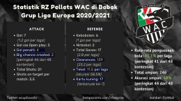 Statistik Wolfsberger AC di babak grup Liga Europa 2020/2021. | foto: Dokumen Pribadi