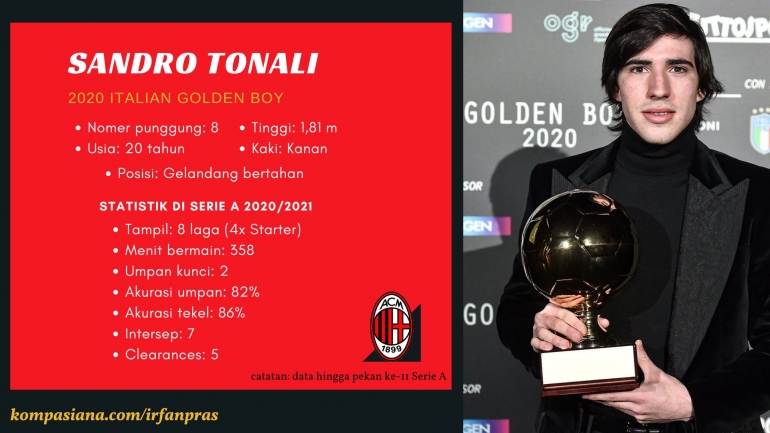Profil dan statistik Tonali bersama Milan. | foto: Dokumen Pribadi
