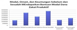 Rata-rata modal, omzet, dan keuntungan yang didapat dari UMKM yang berada di kota Semarang/Gambar diambil dari media.neliti.com