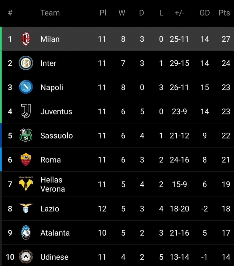 Klasemen Serie A hingga pekan ke-11. | foto: tangkapan layar aplikasi FotMob