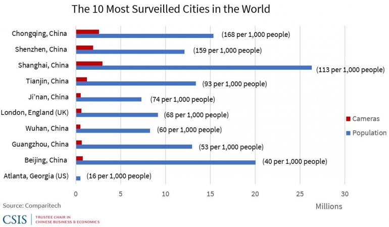 Daftar 10 kota paling diawasi (CCTV) di dunia. | CSIS.org
