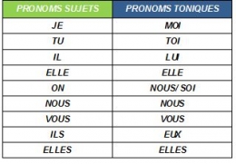 Kata ganti orang/objek(Les Pronoms Suject/Toniques)