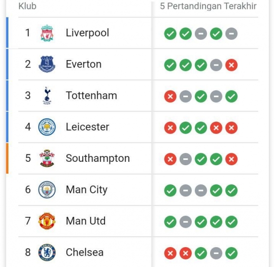 Pencapaian 5 laga terakhir, Leicester paling labil. Gambar: Google/Premier League