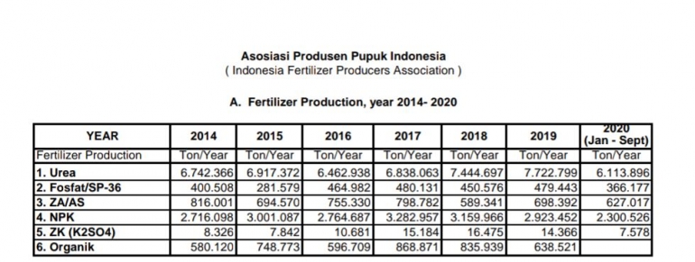 Produksi Pupuk (2014-2020)