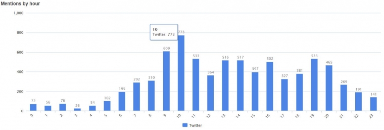 Gambar 1. Mention by hour pada topik Pilkada 2020 (Dokpri, screenshot)