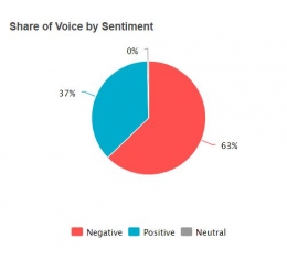 Total Mentions by Sentiments
