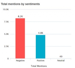 Gambar 1 Total Mentions by Sentiments (Drone Emprit Academic, 2020)