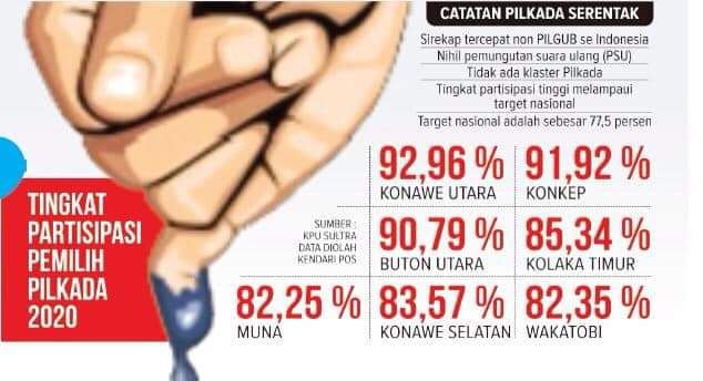 Data Partisipasi Pemilih di Sultra (sumber: Kendari Pos)