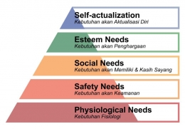 Model Piramida Kebutuhan Abraham Maslow | brandadventureindonesia.com