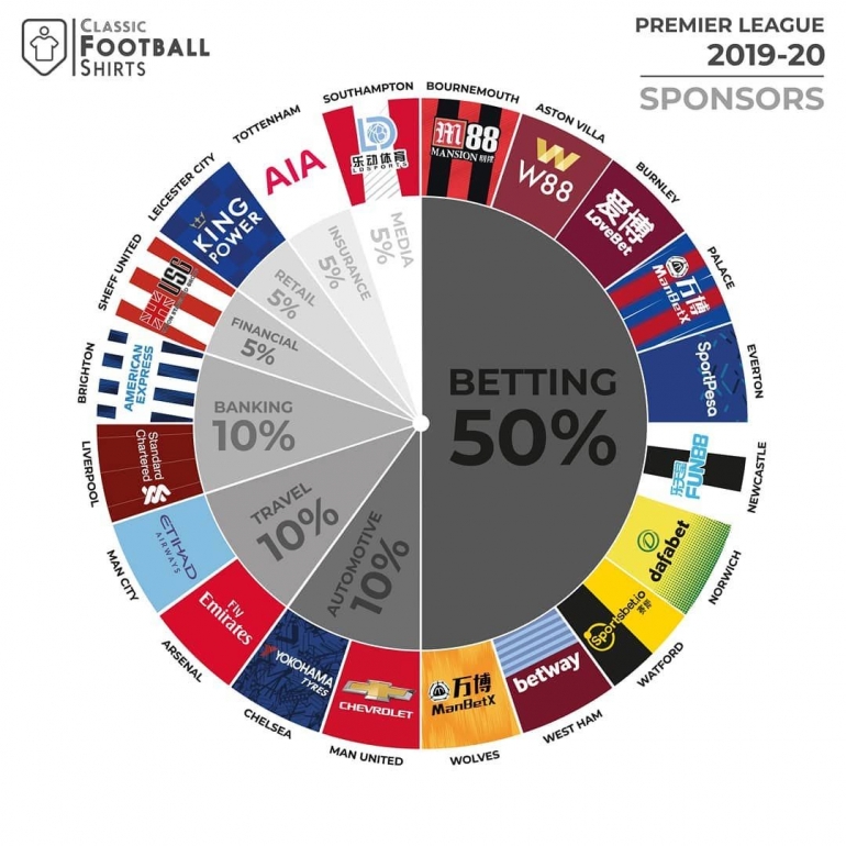 Setengah dari klub peserta Liga Inggris musim 2020 disponsori rumah judi. | IG @classicfootballshirts