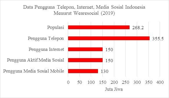 statistik penggunaan media sosial