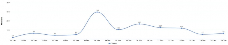 Tren narasi Media Sosial