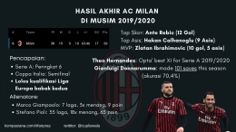 Hasil akhir AC Milan di musim 2019/2020. | foto: Dokumen Pribadi
