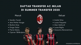 Daftar transfer Milan di bursa transfer 2020. | foto: Dokumen Pribadi