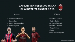 Aktivitas transfer Milan di winter transfer 2020. | foto: Dokumen Pribadi