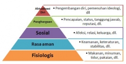 Hierarki kebutuhan Maslow. | Indopositive.org