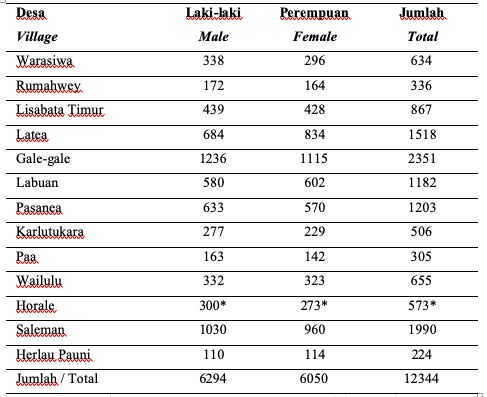 Sumber : BPS Kec. Seram Utara Barat dalam angka 2018