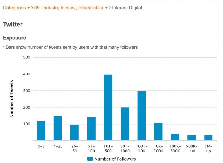 Data dari DEA terkait exposure dari topik Literasi Digital.