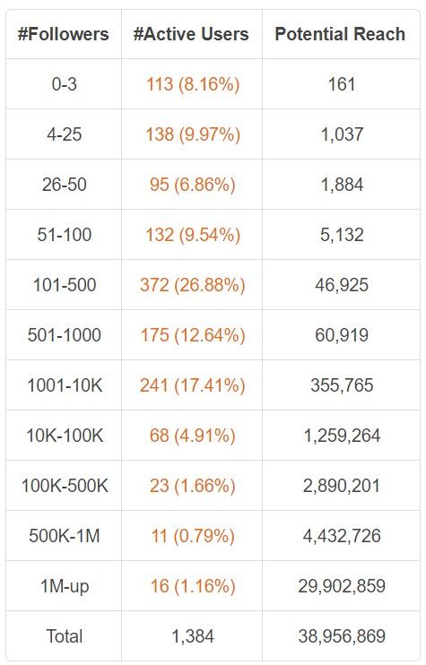 Potential Reach Akun Twitter berdasarkan jumlah followersnya.