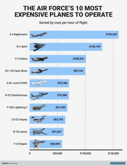 E-4B menempati posisi teratas dalam perbandingan biaya operasional per jam pesawat AU AS. Sumber gambar: www.businessinsider.com